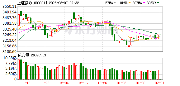 蛇年首个交易日A股三大指数涨跌不一 DeepSeek概念股爆发