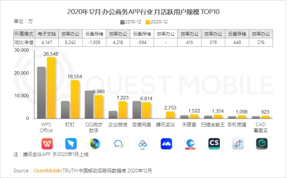 QuestMobile：“5G+疫情”促使线下场景线上化机会爆发