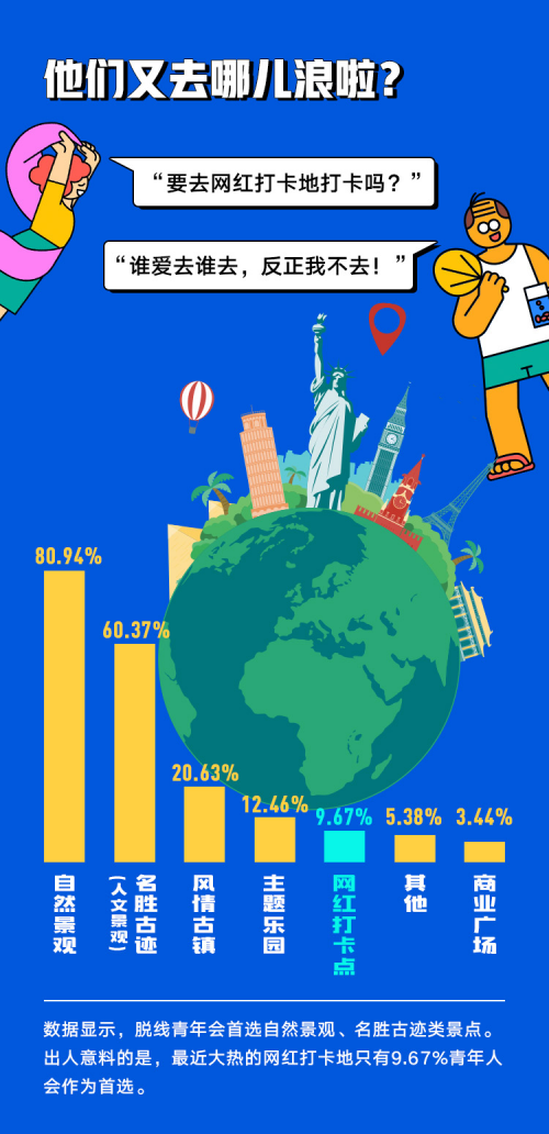 你真的了解90后吗?穷游网“当代脱线青年调查报告”告诉你!