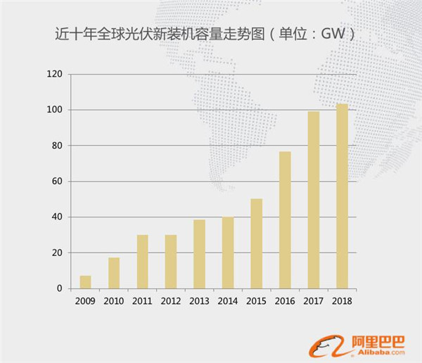 光伏出海咋做：阿里国际站透露这些重要信息
