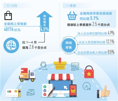 电商，就业新选择