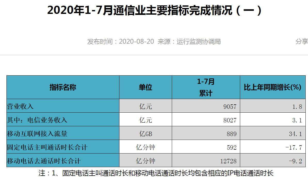 工信部：截至7月末4G用户数为12.88亿 占比80.6%