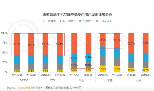 OV加速抢占下沉市场 转转行情：二手华为、苹果手机同样受宠