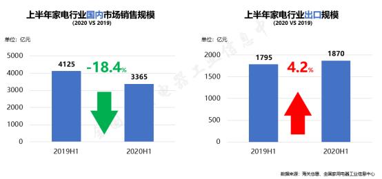 报告：家电市场破冰回暖 变革之下蕴含生机