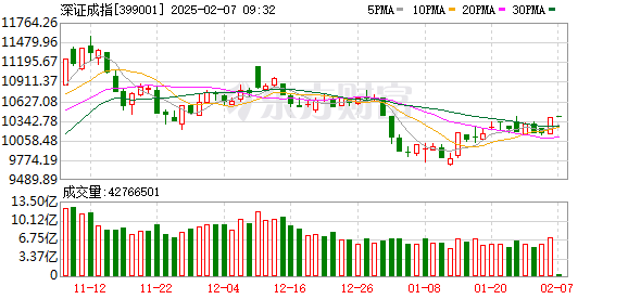 蛇年首个交易日A股三大指数涨跌不一 DeepSeek概念股爆发(图2)