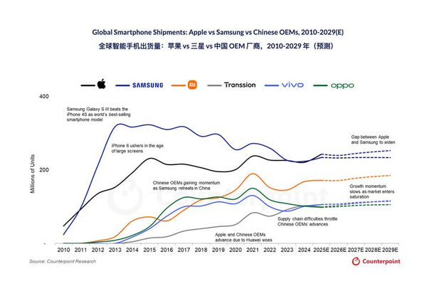明明销量创新高：iPhone 17 Pro为何还要降价(图3)
